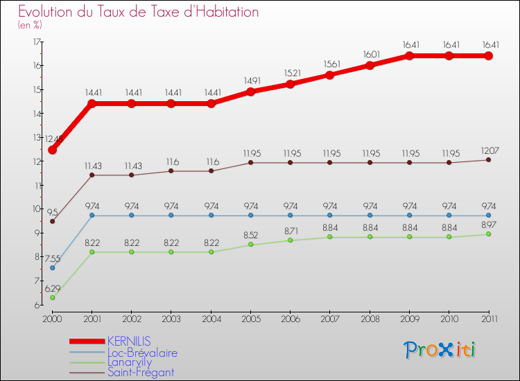 Evolution du taux de la taxe d'habitation pour KERNILIS et les communes proches Comparaison des taux de la taxe d'habitation pour KERNILIS et les communes voisines