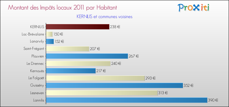 Montant des impôts locaux par Habitant pour KERNILIS et les communes proches Comparaison des impôts locaux par habitant pour KERNILIS et les communes voisines