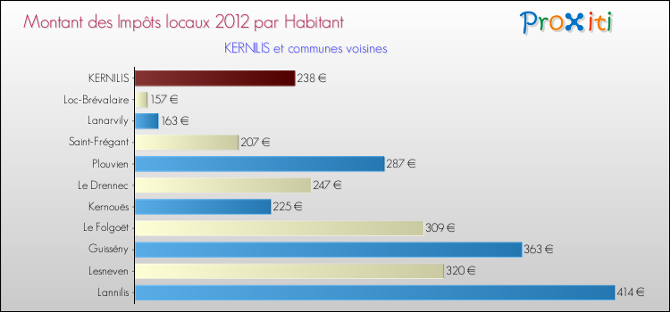 Montant des impôts locaux par Habitant pour KERNILIS et les communes proches Comparaison des impôts locaux par habitant pour KERNILIS et les communes voisines