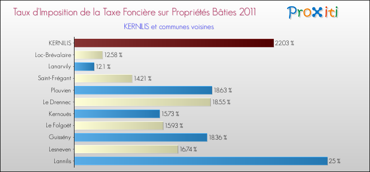 Taux d'imposition de la taxe foncière sur le bati 2011 pour KERNILIS et les communes proches Comparaison des taux d'imposition de la taxe foncière sur le bati 2011 pour KERNILIS et les communes voisines