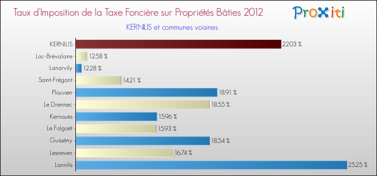 Taux d'imposition de la taxe foncière sur le bati 2012 pour KERNILIS et les communes proches Comparaison des taux d'imposition de la taxe foncière sur le bati 2012 pour KERNILIS et les communes voisines