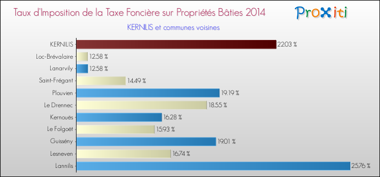 Taux d'imposition de la taxe foncière sur le bati 2014 pour KERNILIS et les communes proches Comparaison des taux d'imposition de la taxe foncière sur le bati 2014 pour KERNILIS et les communes voisines
