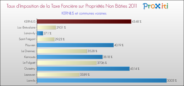 Taux d'imposition de la taxe foncière sur les immeubles et terrains non batis 2011 pour KERNILIS et les communes proches Comparaison des taux d'imposition de la taxe foncière sur les immeubles et terrains non batis 2011 pour KERNILIS et les communes voisines