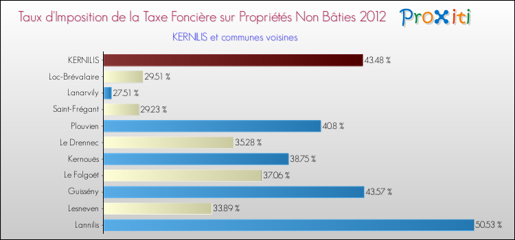 Taux d'imposition de la taxe foncière sur les immeubles et terrains non batis 2012 pour KERNILIS et les communes proches Comparaison des taux d'imposition de la taxe foncière sur les immeubles et terrains non batis 2012 pour KERNILIS et les communes voisines