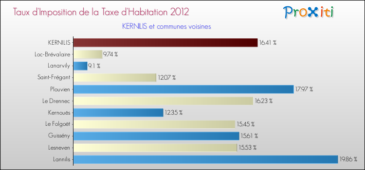 Taux d'imposition de la taxe d'habitation 2012 pour KERNILIS et les communes proches Comparaison des taux d'imposition de la taxe d'habitation 2012 pour KERNILIS et les communes voisines