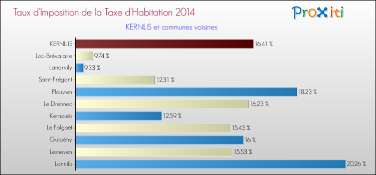 Taux d'imposition de la taxe d'habitation 2014 pour KERNILIS et les communes proches Comparaison des taux d'imposition de la taxe d'habitation 2014 pour KERNILIS et les communes voisines