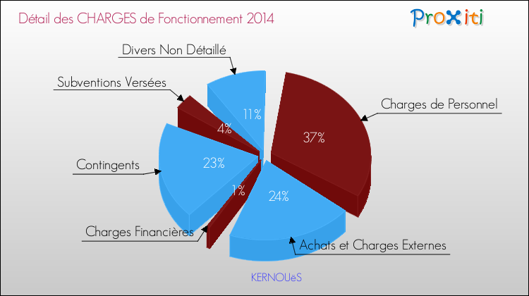 Décomposition des Charges de Fonctionnement 2014 de la commune de KERNOUëS Charges de Fonctionnement 2014 pour la commune de KERNOUëS
