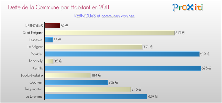 Dette par habitant de la commune en 2011 pour KERNOUëS et les communes proches Comparaison de la dette par habitant de la commune en 2011 pour KERNOUëS et les communes voisines