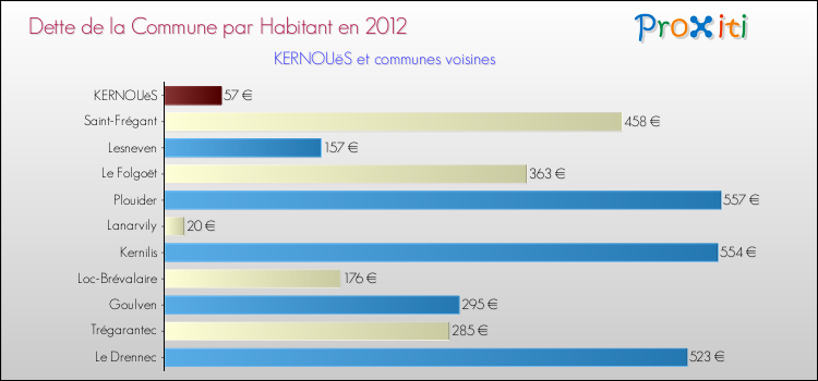 Dette par habitant de la commune en 2012 pour KERNOUëS et les communes proches Comparaison de la dette par habitant de la commune en 2012 pour KERNOUëS et les communes voisines