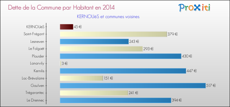 Dette par habitant de la commune en 2014 pour KERNOUëS et les communes proches Comparaison de la dette par habitant de la commune en 2014 pour KERNOUëS et les communes voisines