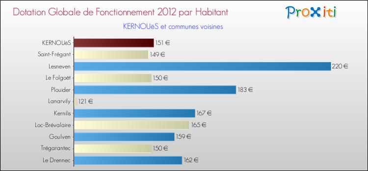 Montant des dotations globales de fonctionnement DGF par Habitant pour KERNOUëS et les communes proches Comparaison des des dotations globales de fonctionnement DGF par habitant pour KERNOUëS et les communes voisines