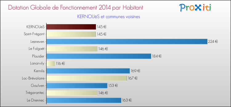 Montant des dotations globales de fonctionnement DGF par Habitant pour KERNOUëS et les communes proches en 2014. Comparaison des des dotations globales de fonctionnement DGF par habitant pour KERNOUëS et les communes voisines en 2014.