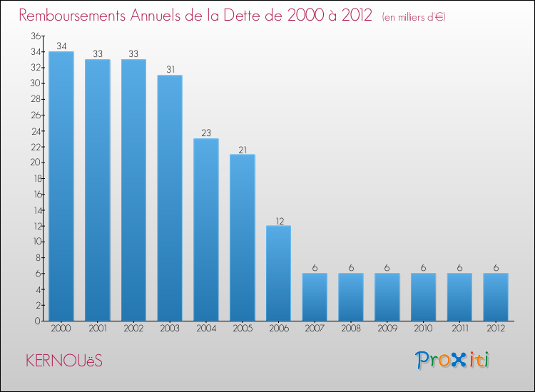 Evolution de l'annuité de la dette pour la commune de KERNOUëS de 2000 à 2012 Annuités de la dette pour KERNOUëS de 2000 à 2012