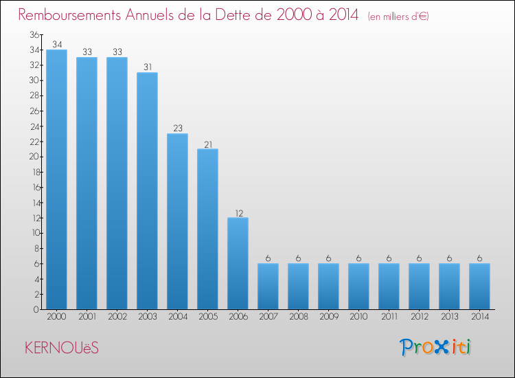 Evolution de l'annuité de la dette pour la commune de KERNOUëS de 2000 à 2014 Annuités de la dette pour KERNOUëS de 2000 à 2014