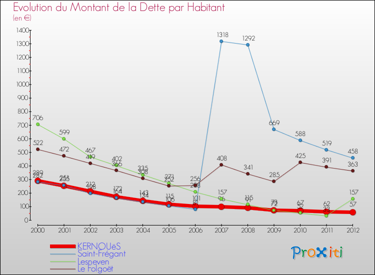 Evolution de la dette par habitant pour la commune de KERNOUëS et les communes proches de 2000 à 2012 Comparaison de la dette par habitant pour KERNOUëS et les communes voisines de 2000 à 2012