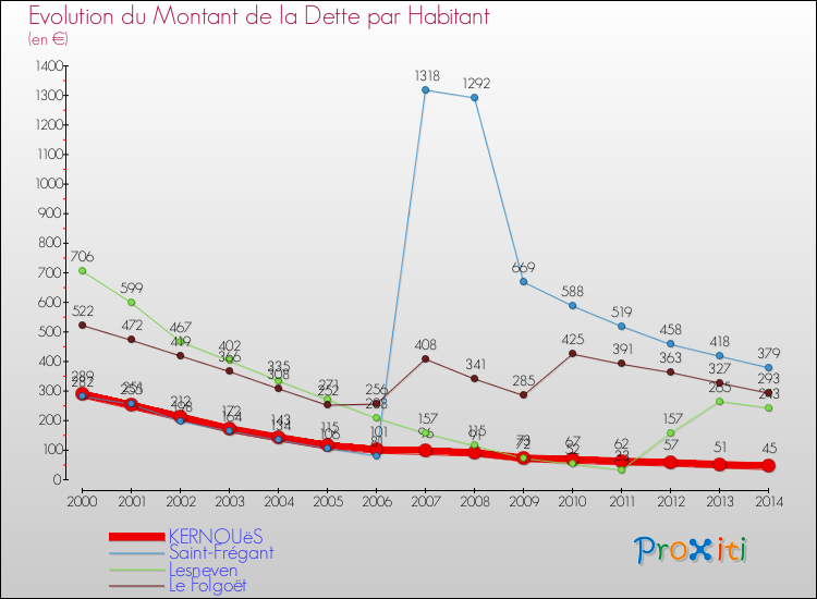 Evolution de la dette par habitant pour la commune de KERNOUëS et les communes proches de 2000 à 2014 Comparaison de la dette par habitant pour KERNOUëS et les communes voisines de 2000 à 2014