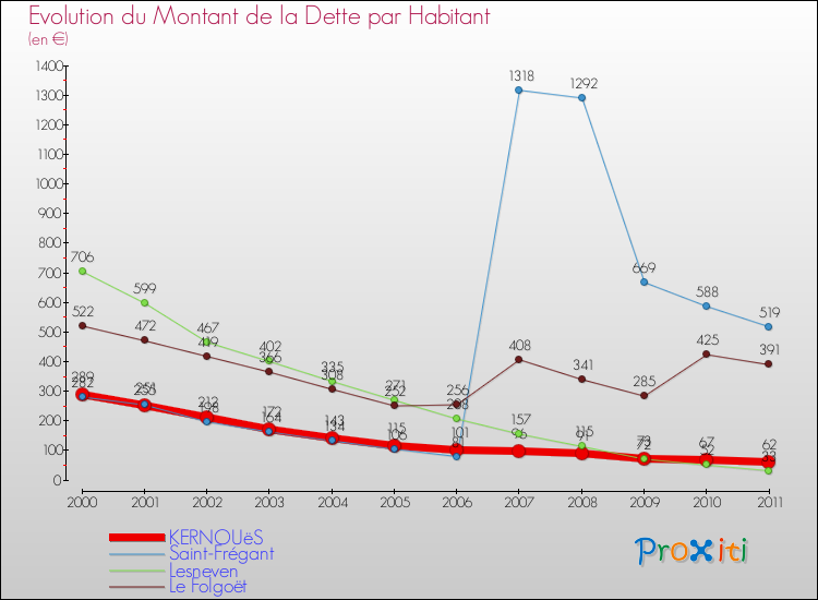 Evolution de la dette par habitant pour la commune de KERNOUëS et les communes proches Comparaison de la dette par habitant pour KERNOUëS et les communes voisines