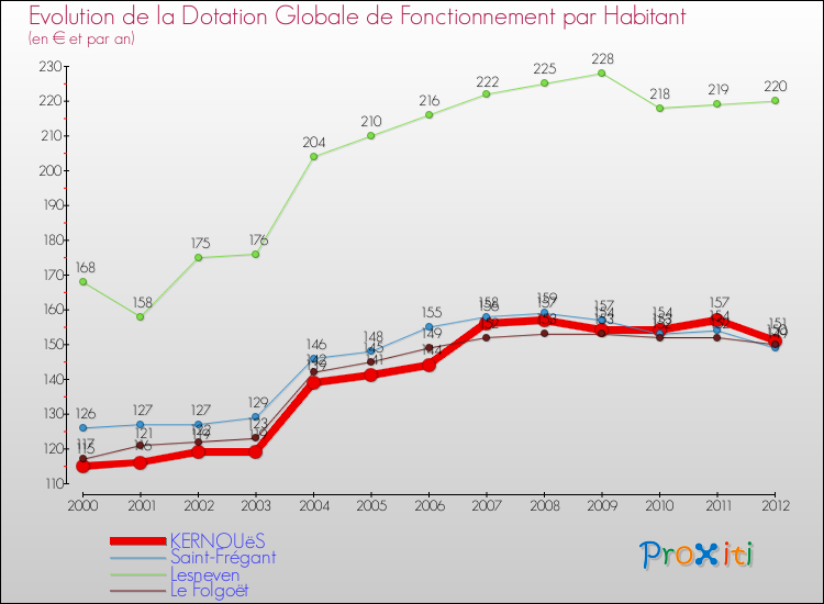 Evolution et montant de la dotation globale de fonctionnement par Habitant pour KERNOUëS et les communes proches Comparaison des dotations globales de fonctionnement par habitant pour KERNOUëS et les communes voisines