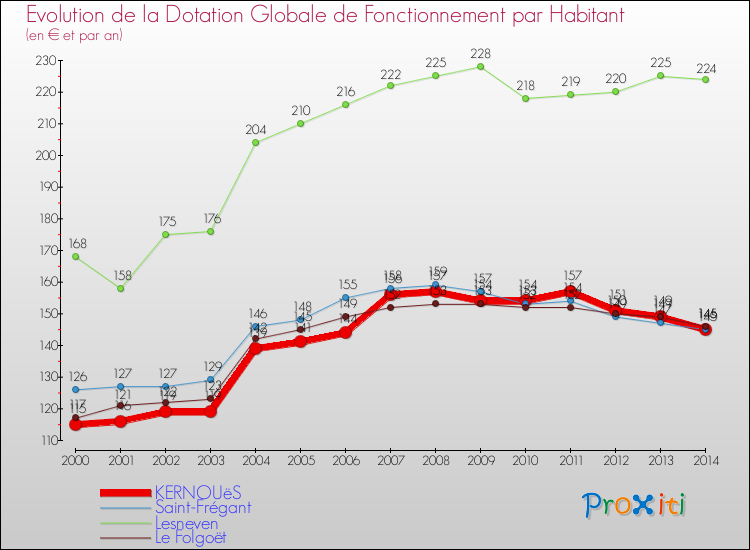 Evolution et montant de la dotation globale de fonctionnement par Habitant pour KERNOUëS et les communes proches de 2000 à 2014. Comparaison des dotations globales de fonctionnement par habitant pour KERNOUëS et les communes voisines de 2000 à 2014.