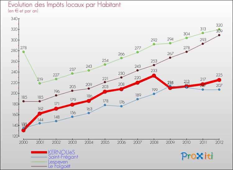 Evolution et montant des impôts locaux par Habitant pour KERNOUëS et les communes proches Comparaison des impôts locaux par habitant pour KERNOUëS et les communes voisines
