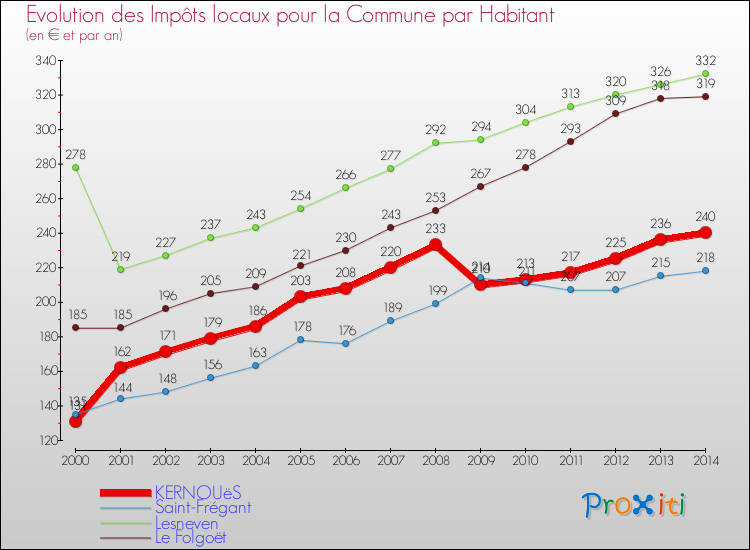 Evolution et montant des impôts locaux par Habitant pour KERNOUëS et les communes proches de 2000 à 2014 Comparaison des impôts locaux par habitant pour KERNOUëS et les communes voisines de 2000 à 2014