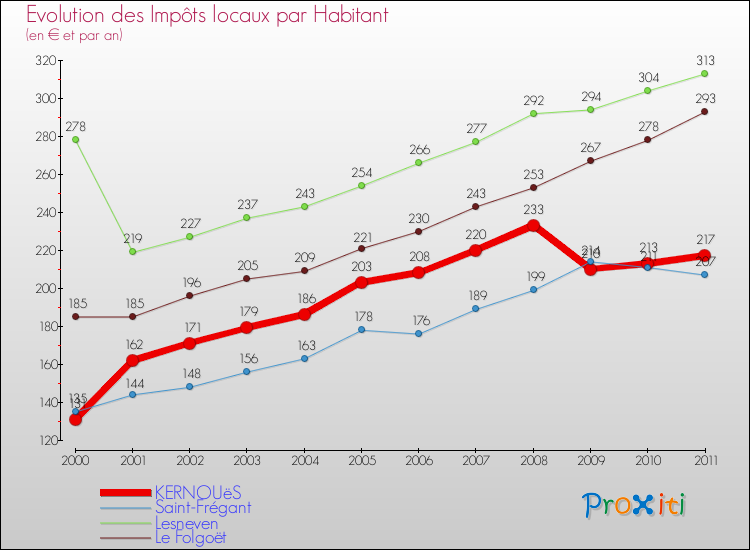 Evolution et montant des impôts locaux par Habitant pour KERNOUëS et les communes proches Comparaison des impôts locaux par habitant pour KERNOUëS et les communes voisines
