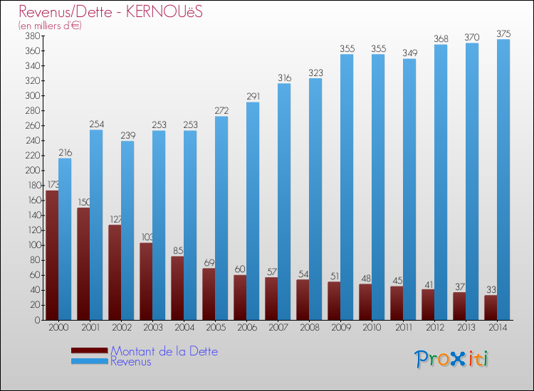 Evolution comparée de la dette et des revenus pour la commune de KERNOUëS de 2000 à 2014 Comparaison de la dette et des revenus pour KERNOUëS de 2000 à 2014