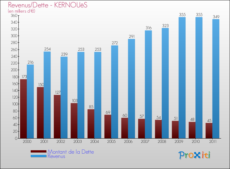 Evolution comparée de la dette et des revenus pour la commune de KERNOUëS de 2000 à 2011 Comparaison de la dette et des revenus pour KERNOUëS de 2000 à 2011