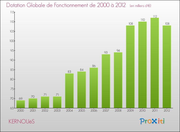 Evolution du montant de la Dotation Globale de Fonctionnement pour la commune de KERNOUëS de 2000 à 2012 Evolution du montant de la Dotation Globale de Fonctionnement pour KERNOUëS de 2000 à 2012