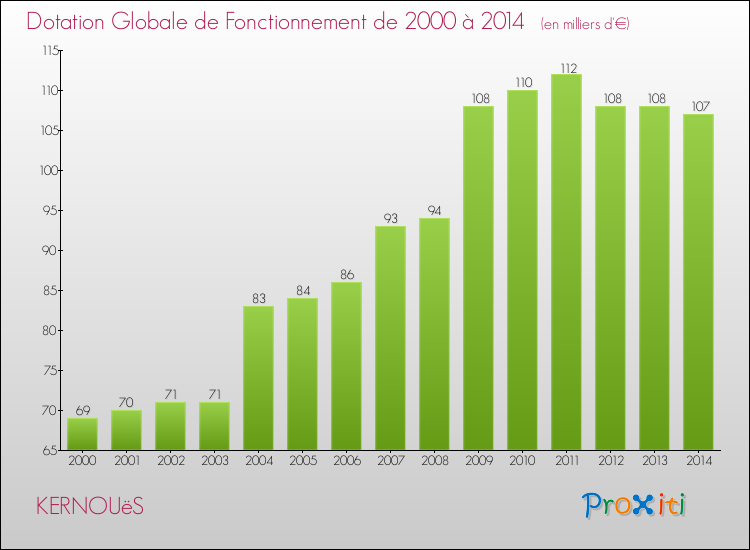 Evolution du montant de la Dotation Globale de Fonctionnement pour la commune de KERNOUëS de 2000 à 2014 Evolution du montant de la Dotation Globale de Fonctionnement pour KERNOUëS de 2000 à 2014
