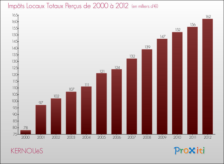 Evolution des Impôts Locaux pour la commune de KERNOUëS de 2000 à 2012 Evolution des Impôts Locaux pour KERNOUëS de 2000 à 2012