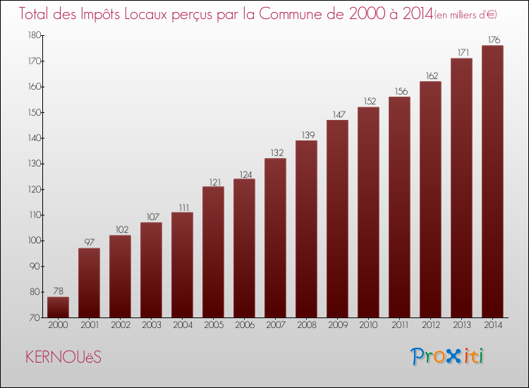 Evolution des Impôts Locaux pour la commune de KERNOUëS de 2000 à 2014 Evolution des Impôts Locaux pour KERNOUëS de 2000 à 2014