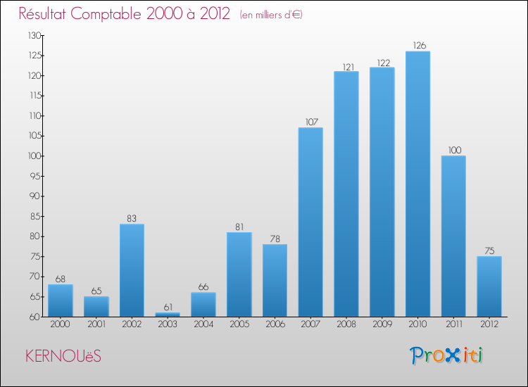 Evolution du résultat comptable pour la commune de KERNOUëS de 2000 à 2012 Evolution du résultat comptable pour KERNOUëS de 2000 à 2012