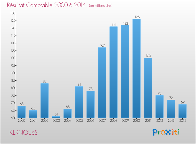 Evolution du résultat comptable pour la commune de KERNOUëS de 2000 à 2014 Evolution du résultat comptable pour KERNOUëS de 2000 à 2014