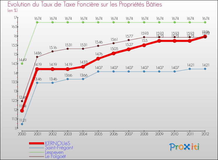Evolution du taux de la taxe foncière sur le bati pour KERNOUëS et les communes proches de 2000 à 2012 Comparaison des taux de taxe foncière sur le bati pour KERNOUëS et les communes voisines de 2000 à 2012