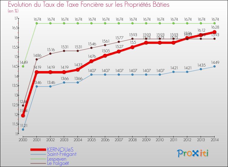 Evolution du taux de la taxe foncière sur le bati pour KERNOUëS et les communes proches de 2000 à 2014 Comparaison des taux de taxe foncière sur le bati pour KERNOUëS et les communes voisines de 2000 à 2014