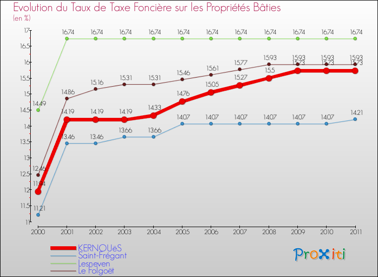 Evolution du taux de la taxe foncière sur le bati pour KERNOUëS et les communes proches Comparaison des taux de taxe foncière sur le bati pour KERNOUëS et les communes voisines