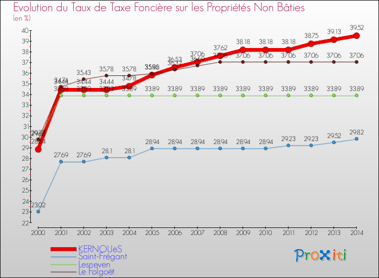 Evolution du taux de la taxe foncière sur les immeubles et terrains non batis pour KERNOUëS et les communes proches de 2000 à 2014 Comparaison des taux de la taxe foncière sur les immeubles et terrains non batis pour KERNOUëS et les communes voisines de 2000 à 2014