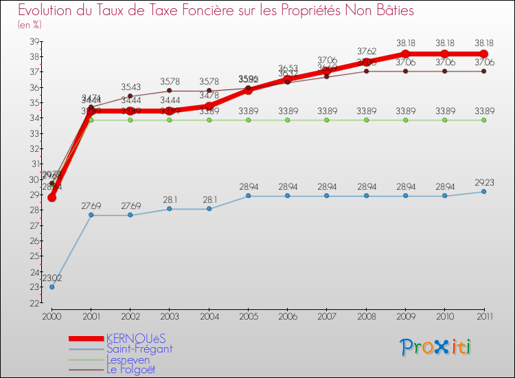 Evolution du taux de la taxe foncière sur les immeubles et terrains non batis pour KERNOUëS et les communes proches Comparaison des taux de la taxe foncière sur les immeubles et terrains non batis pour KERNOUëS et les communes voisines