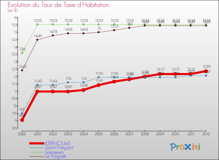 Evolution du taux de la taxe d'habitation pour KERNOUëS et les communes proches Comparaison des taux de la taxe d'habitation pour KERNOUëS et les communes voisines