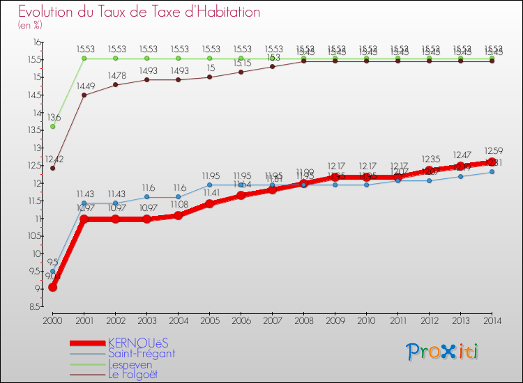 Evolution du taux de la taxe d'habitation pour KERNOUëS et les communes proches de 2000 à 2014 Comparaison des taux de la taxe d'habitation pour KERNOUëS et les communes voisines de 2000 à 2014