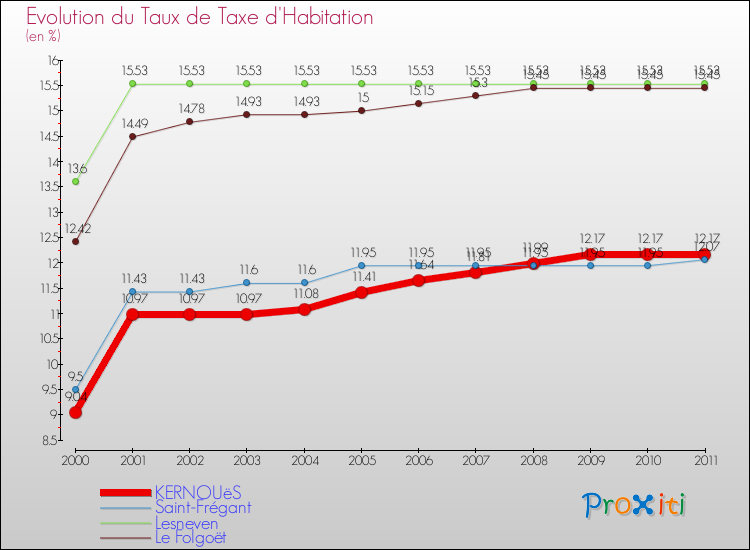 Evolution du taux de la taxe d'habitation pour KERNOUëS et les communes proches Comparaison des taux de la taxe d'habitation pour KERNOUëS et les communes voisines