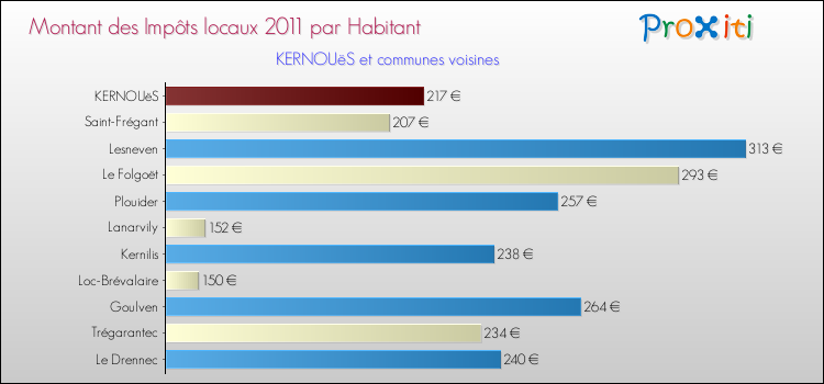 Montant des impôts locaux par Habitant pour KERNOUëS et les communes proches Comparaison des impôts locaux par habitant pour KERNOUëS et les communes voisines