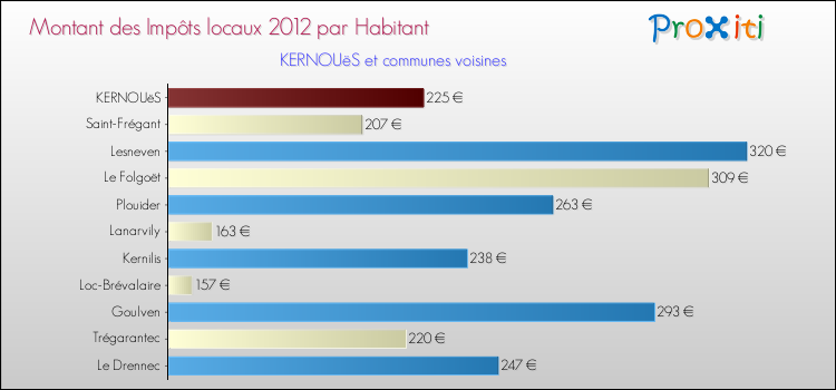 Montant des impôts locaux par Habitant pour KERNOUëS et les communes proches Comparaison des impôts locaux par habitant pour KERNOUëS et les communes voisines