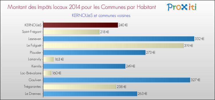 Montant des impôts locaux par Habitant pour KERNOUëS et les communes proches en 2014 Comparaison des impôts locaux par habitant pour KERNOUëS et les communes voisines en 2014