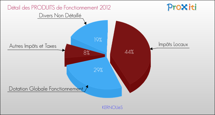 Décomposition du Budget de Fonctionnement 2012 de la commune de KERNOUëS Budget de Fonctionnement 2012 pour la commune de KERNOUëS