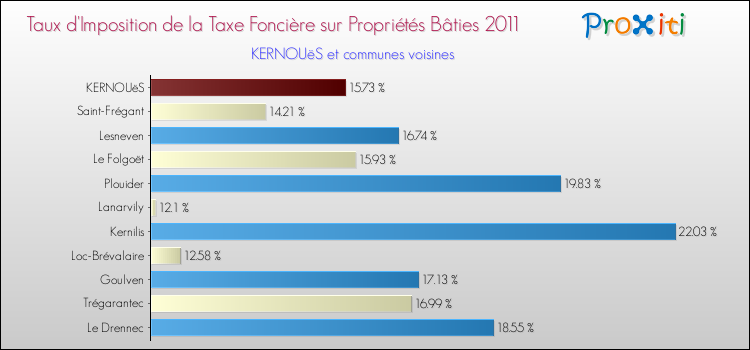 Taux d'imposition de la taxe foncière sur le bati 2011 pour KERNOUëS et les communes proches Comparaison des taux d'imposition de la taxe foncière sur le bati 2011 pour KERNOUëS et les communes voisines