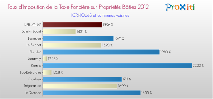 Taux d'imposition de la taxe foncière sur le bati 2012 pour KERNOUëS et les communes proches Comparaison des taux d'imposition de la taxe foncière sur le bati 2012 pour KERNOUëS et les communes voisines