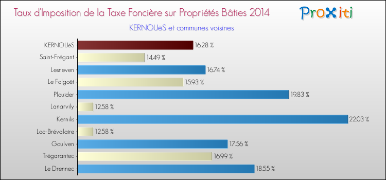 Taux d'imposition de la taxe foncière sur le bati 2014 pour KERNOUëS et les communes proches Comparaison des taux d'imposition de la taxe foncière sur le bati 2014 pour KERNOUëS et les communes voisines