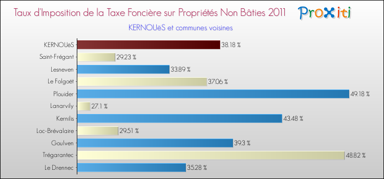 Taux d'imposition de la taxe foncière sur les immeubles et terrains non batis 2011 pour KERNOUëS et les communes proches Comparaison des taux d'imposition de la taxe foncière sur les immeubles et terrains non batis 2011 pour KERNOUëS et les communes voisines